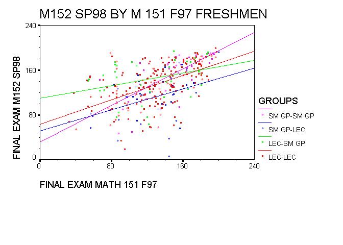 151 vs. 152 Final Exams