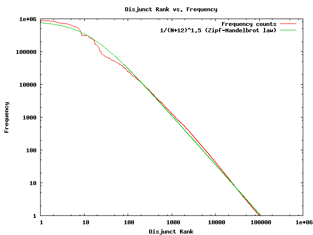 Disjunct rank vs. frequency of occurance